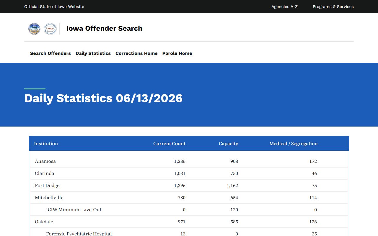 Clarinda Correctional Facility current inmate count daily statistics